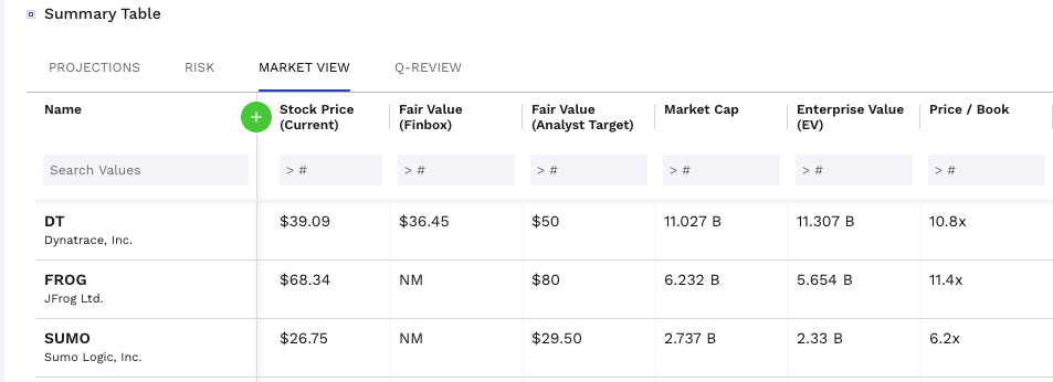 @ Summary Table 
PROJECTIONS 
Name 
Search Values 
DT 
Dynatrace, Inc. 
FROG 
RISK 
MARKET VIEW 
Stock Price 
(Current) 
$39.09 
$68.34 
Q-REVIEW 
Fair Value 
(Finbox) 
$36.45 
NM 
Fair Value 
(Analyst Target) 
$50 
$80 
Market Cap 
11.027 B 
6.232 B 